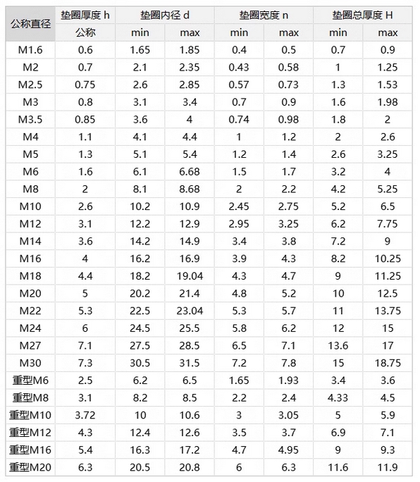 8.8級彈簧墊圈規(guī)格表